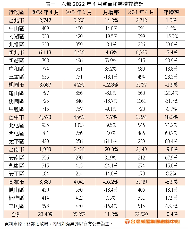 打炒房、升息引觀望！六都4月買賣移轉月減11.2%　南二都量縮情況最明顯