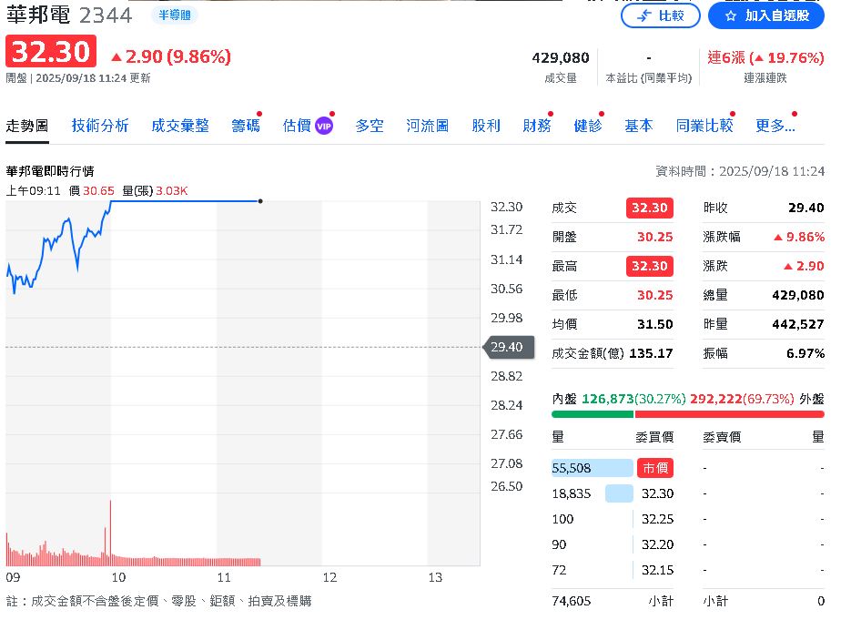 記憶體漲價    概念股紛紛高歌鎖漲停只剩這一檔