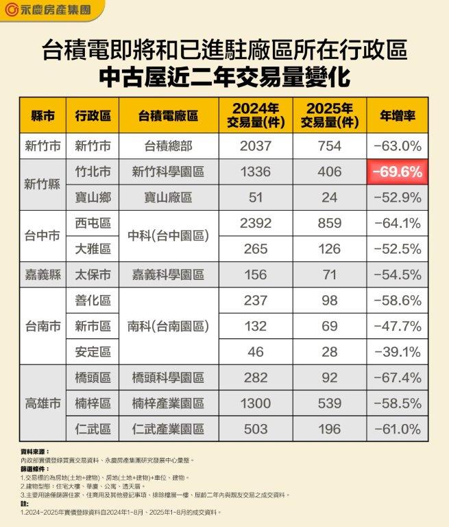 台積宅交易還火熱嗎? 今年較去年全面量縮竹北市量縮近7成最明顯