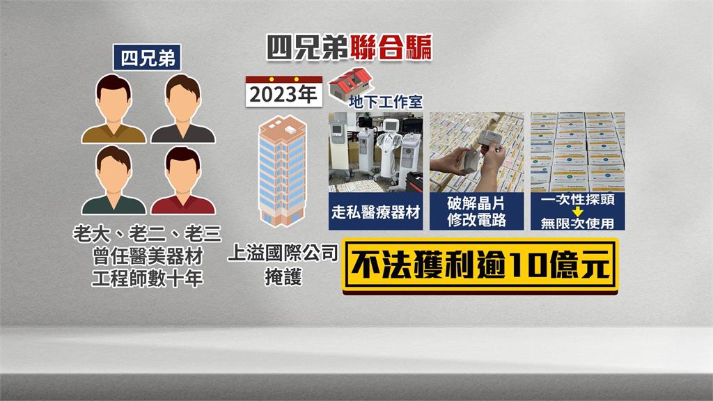破獲國內最大規模非法醫美案　4兄弟不法獲利破10億「3人遭收押」