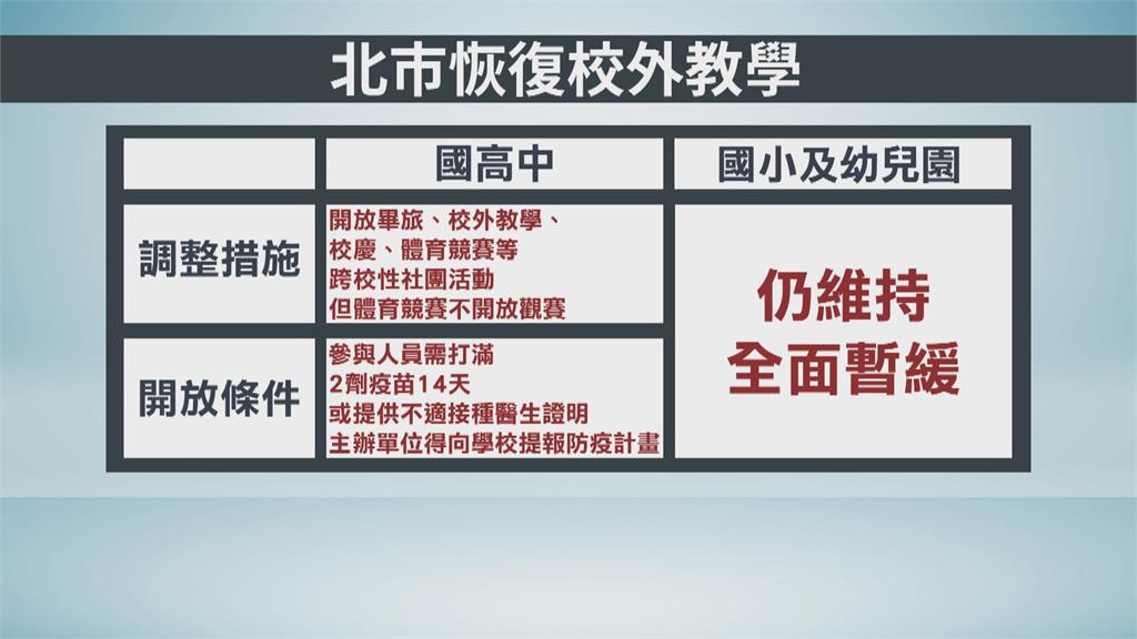 北市恢復國高中校外教學、畢旅　須打滿2劑14天