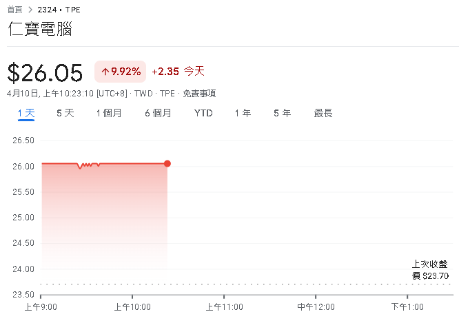 仁寶3月合併營收762.27億元 較上月成長 12.9%