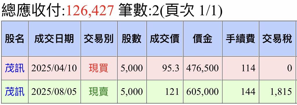 賣1檔股票「進帳百萬」全靠美國關稅!股神男星曝撇步:只要我買進就是贏