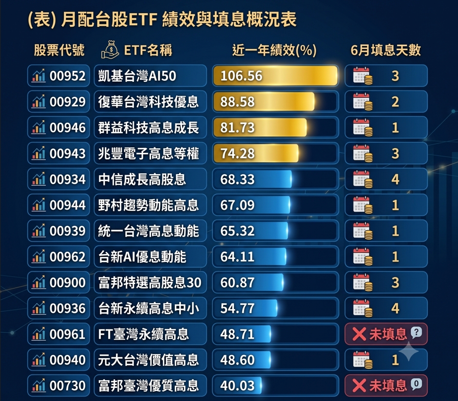 最快1天就填息！「9檔月配ETF」含息報酬率衝破6成　冠軍「狂轟106%」賺翻