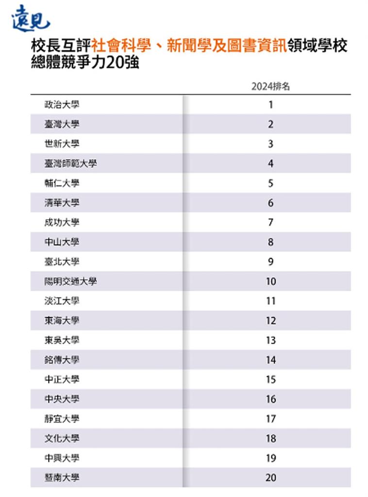 世新大學特色領域奪私校第一！全校學生「特色通識」加值傳播力