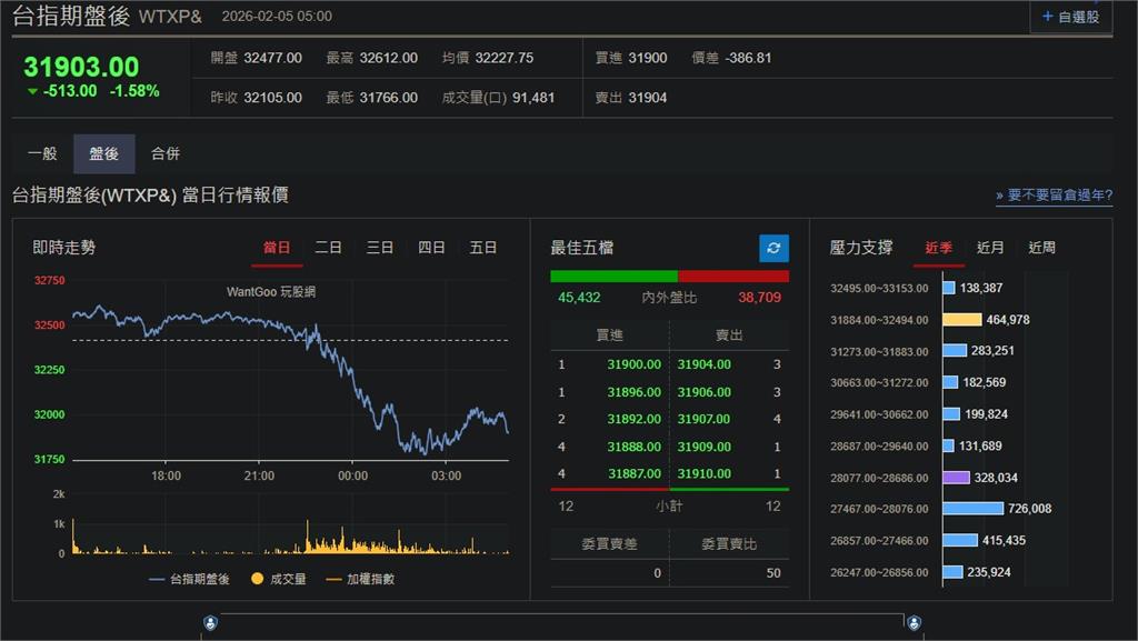 快新聞／拋售難止！美科技股持續下挫　台指期盤後跌513點
