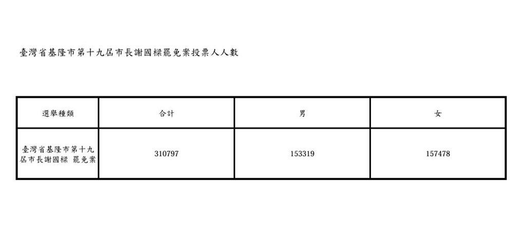 快新聞／基隆市長謝國樑罷免案明登場　同意票門檻、注意事項一次看