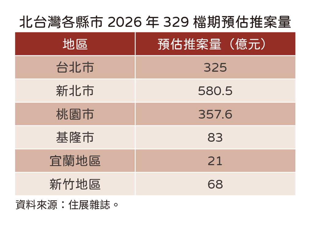 快新聞／房市329檔期不熱！北台灣推案量跌至15年新低　專家：建商待央行鬆手