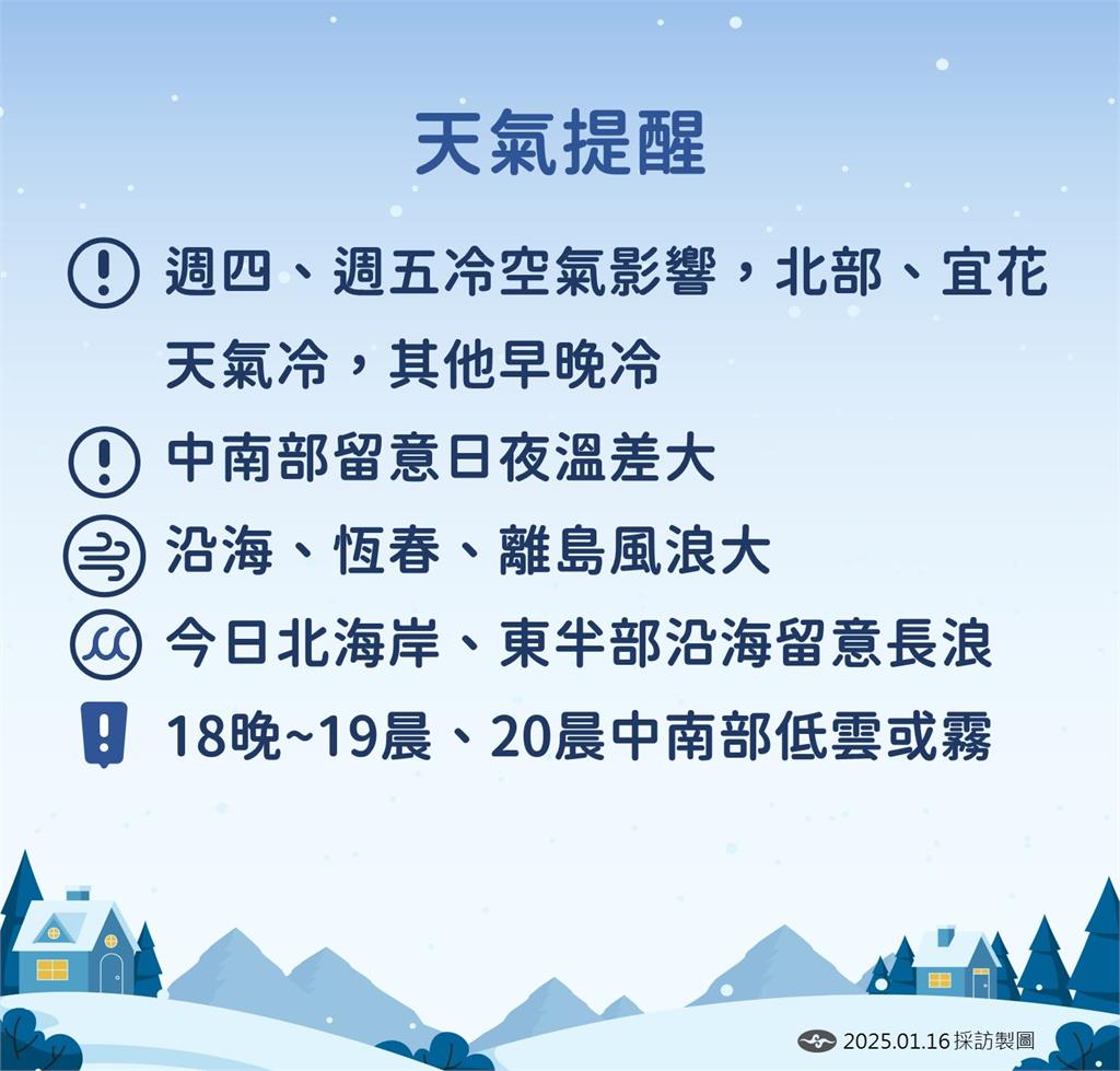 快新聞／回暖時間點曝！下週一東北季風發威　北台灣再轉涼