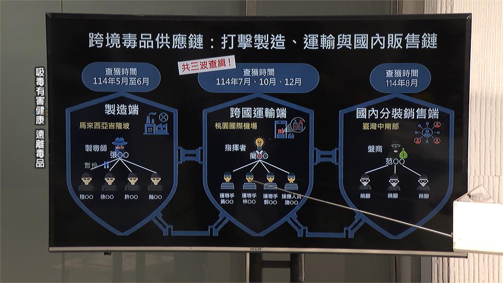 喪屍毒品藏洗髮精　台馬警方查獲市值2400萬依托咪酯