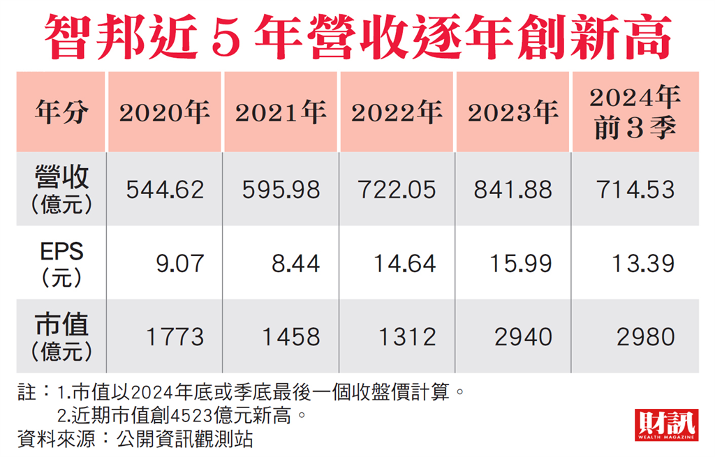 36年奠定技術核心 市值躍升台股前20大 智邦站在AI浪尖 挾兩大產品線衝鋒