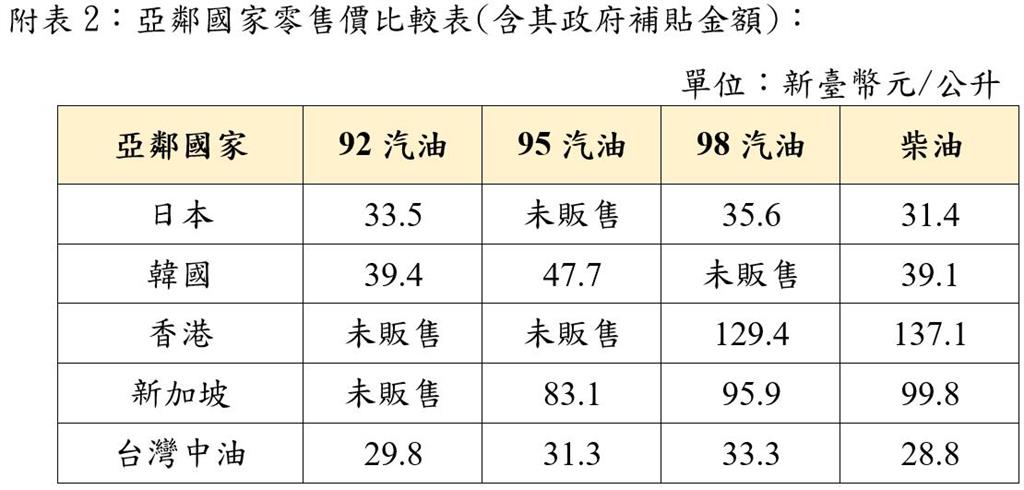 快新聞／想加油快看！下週油價曝光了　汽柴油價格「雙降」各品項降幅一次看