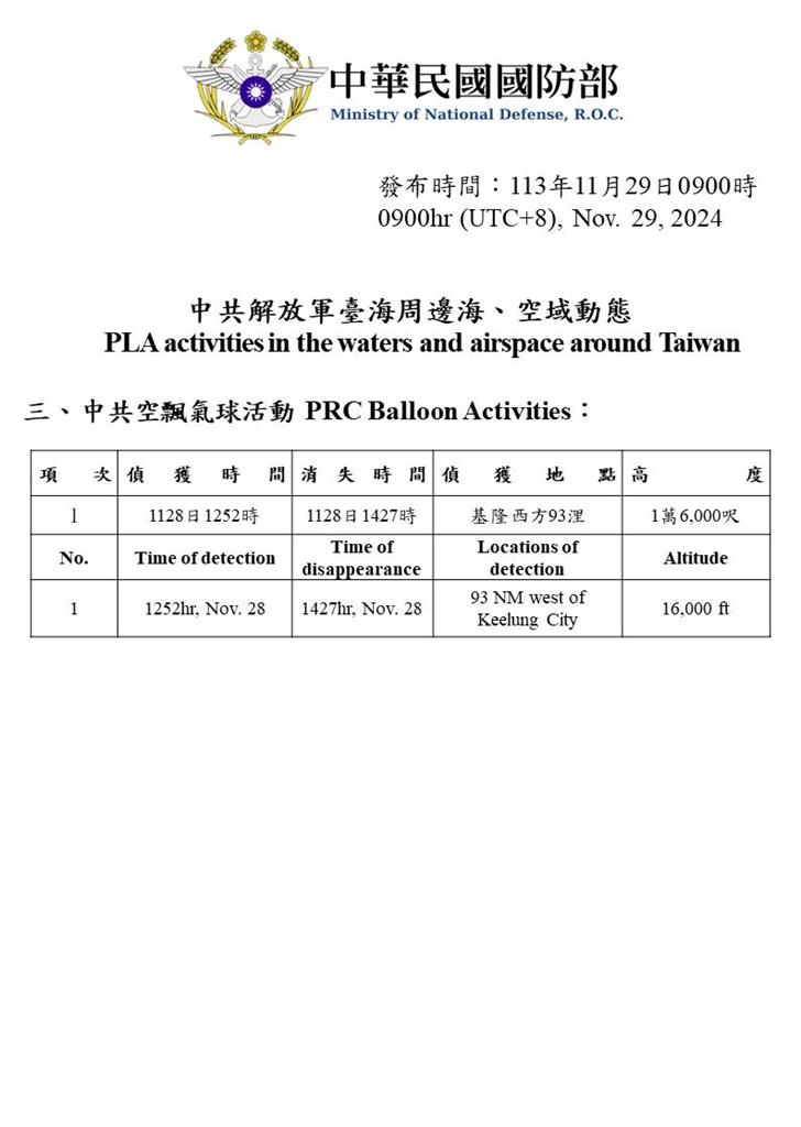 快新聞/賴清德明出訪「過境夏威夷、關島」 中國派41機艦、1空飄氣球擾台