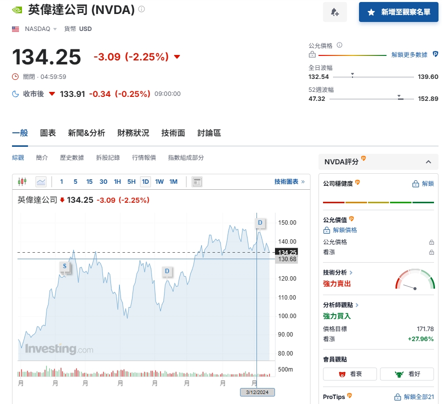 悔不當初...賣光黑馬股！金融專家「少賺28000％」悲嘆：損失一棟房