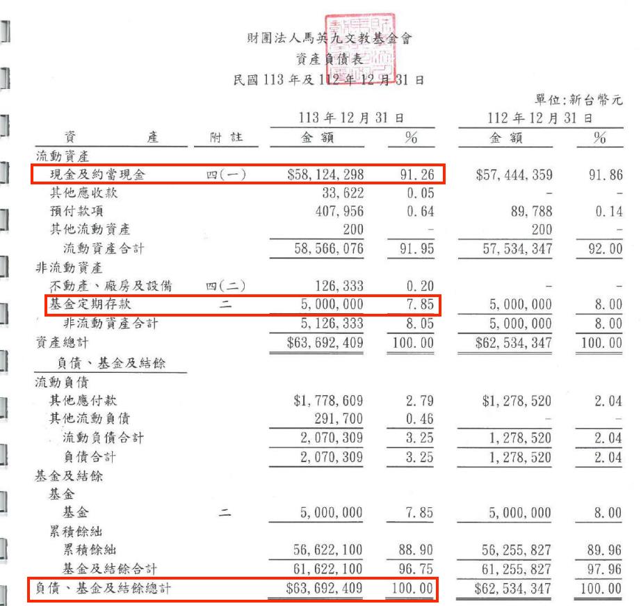 快新聞／各方陣營急發聲明就為錢？馬英九基金會財報曝光「資產近6400萬」