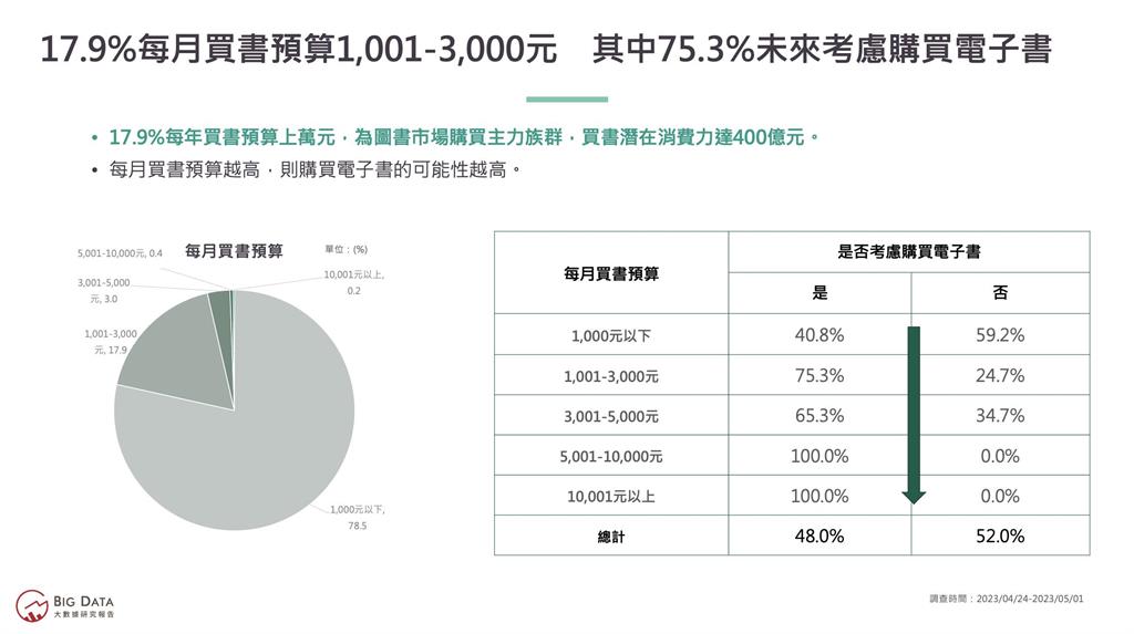誰說沒人要看書？台灣閱讀市場後勢看漲　潛在消費力推估達400億