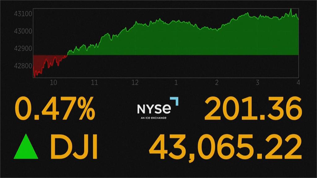 道瓊標普收盤再創新高　輝達市值達3.4兆
