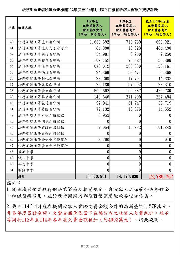 東成監獄護理師遭攻擊竟「無戒護陪同」 陳瑩要求檢討制度