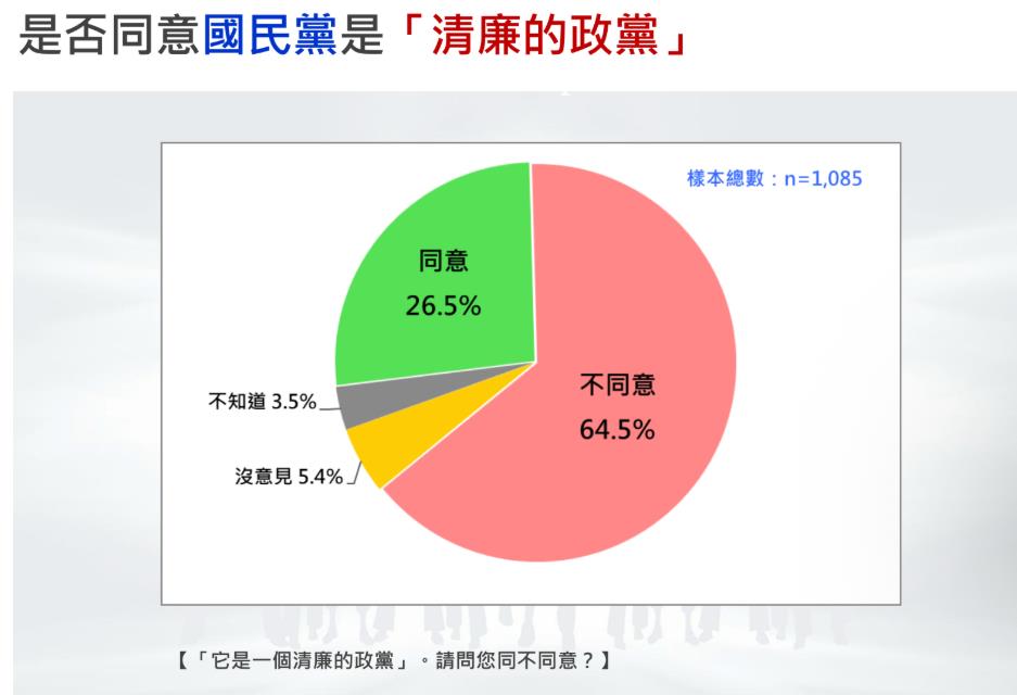 快新聞/民調認證形象差!過半民眾認藍營「不清廉、不反共、沒執政能力」