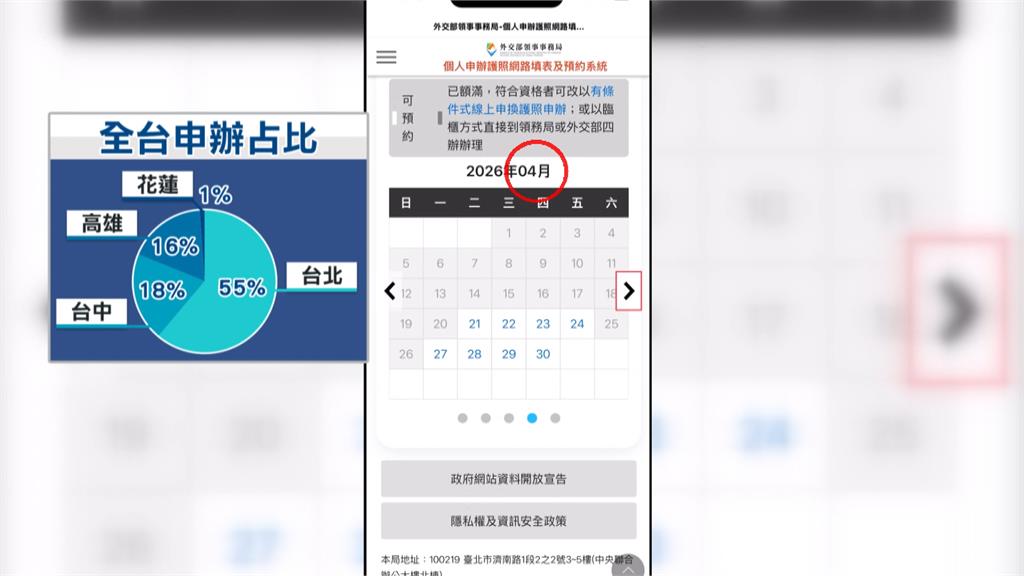 寒假出國潮「護照申辦爆量」　預約最快4月下旬、現場排隊近4小時