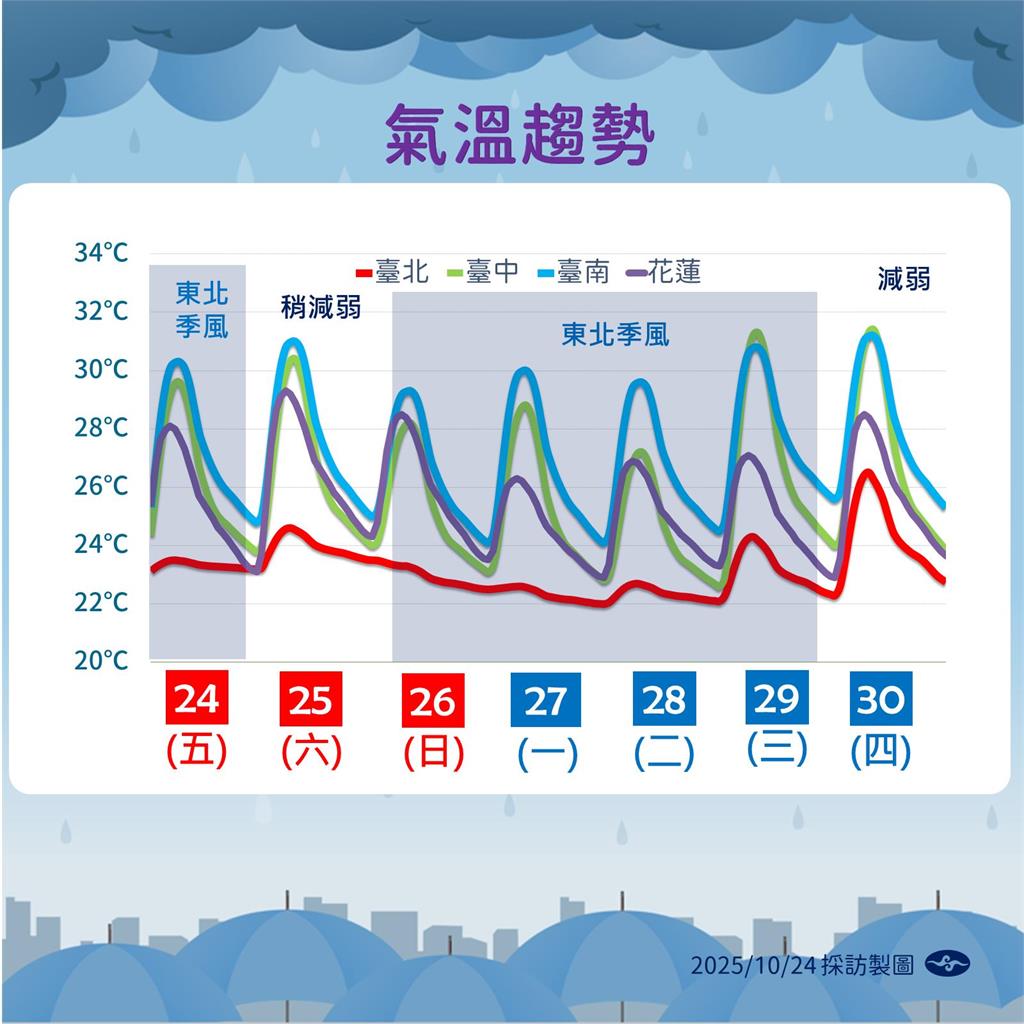 快新聞/東北季風報到!北台灣雨下不停 氣象署曝「這時間」放晴