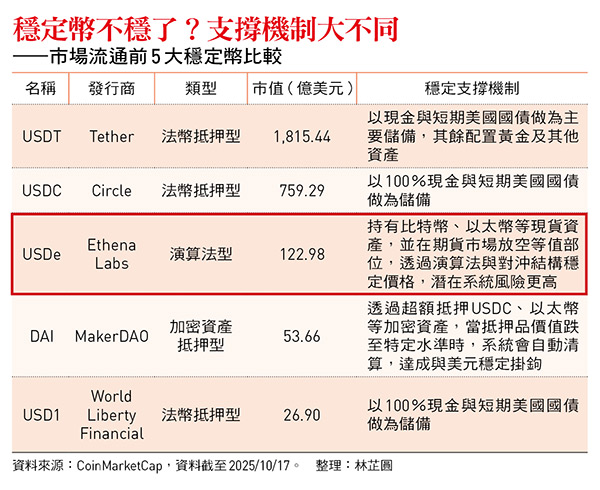 爆倉190億美元的一夜!比特幣閃崩、穩定幣脫鉤...槓桿引爆加密貨幣史上最大清算