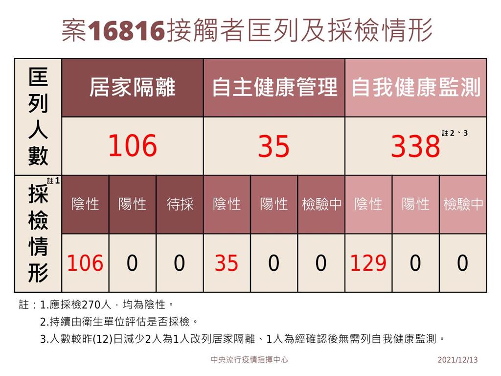 快新聞／中研院前員工確診　居家隔離增至106人採檢皆陰性