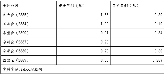 台新金擬現金配息0.9元 林維俊:台新金、新光金股東都拿到