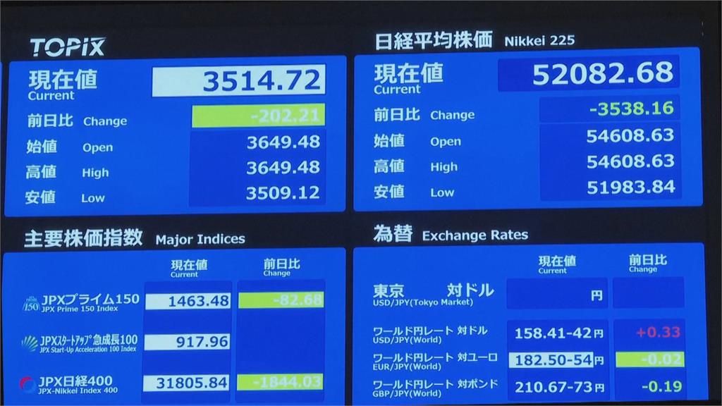 國際油價飆漲重創亞股！　日經指數創今年單日最大跌幅
