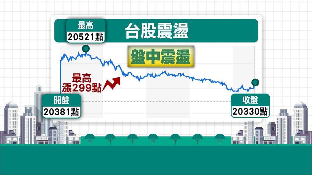 Fed淡化升息預期「道瓊勁揚」 台股收盤漲107點 收在20330