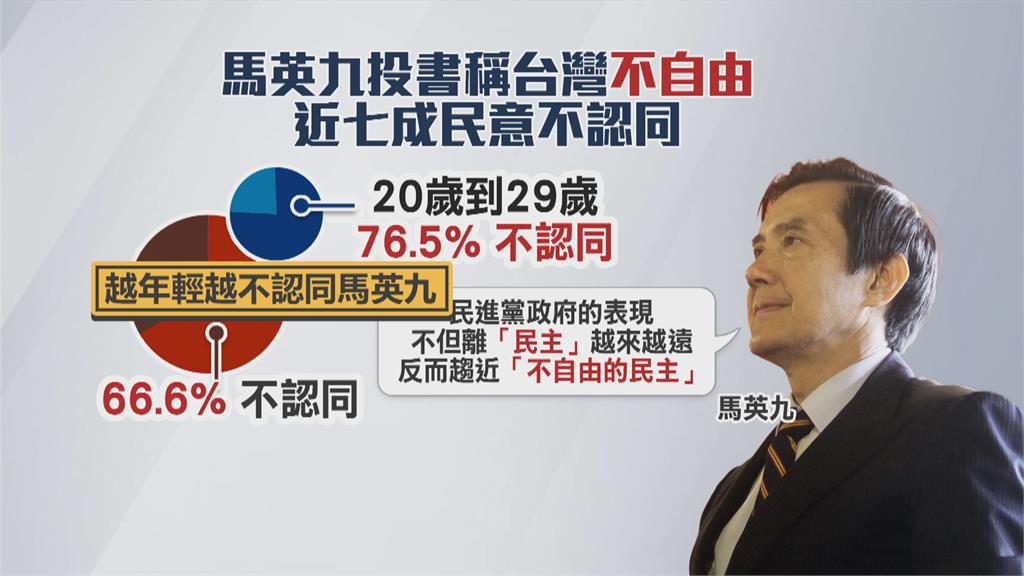 馬稱「台灣是不自由的民主」 76%年輕人不認同