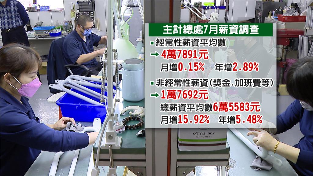 主計處公布「經常性薪資為4萬7」人力銀行:84%勞工還沒加薪