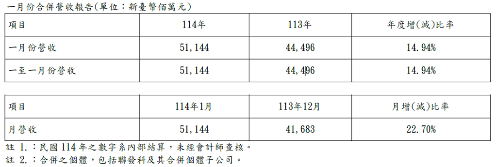 聯發科1月營收達511億 月増逾2成 創同期新高