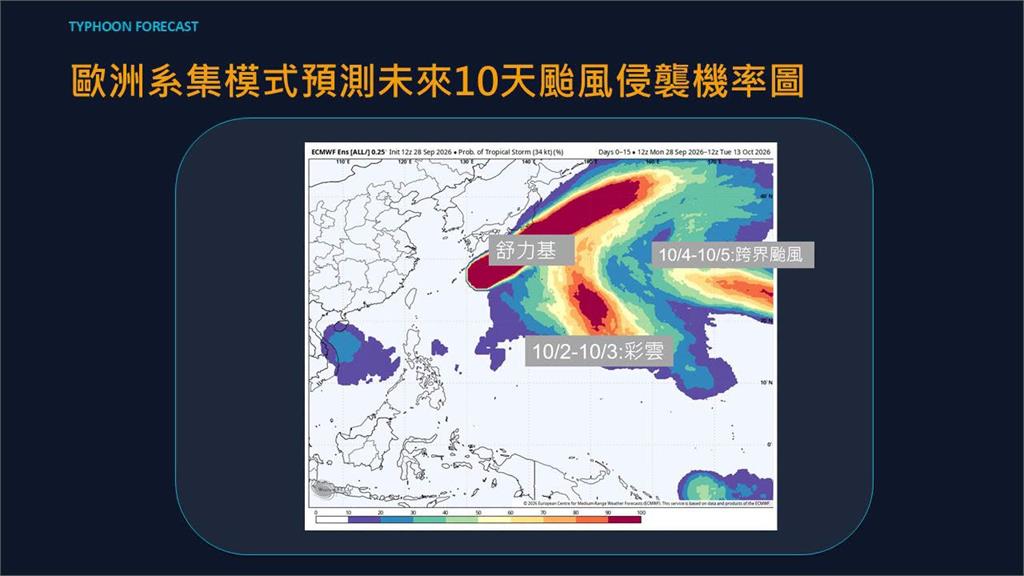 才收假天氣秒變臉！2波東北風接力灌台…專家1圖揭示警「彩雲」恐生成：雙颱又蠢動