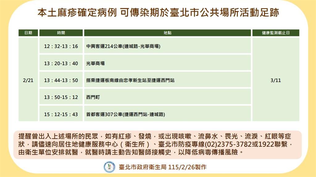 快新聞／雙北人注意！本土麻疹病例曾搭捷運、公車　「可傳染期」活動足跡曝光