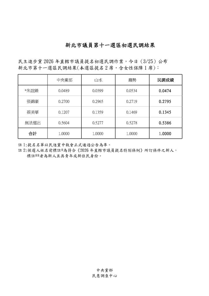 快新聞／綠汐金萬議員初選3搶2！張錦豪將拚連任　林佳龍前幕僚突圍