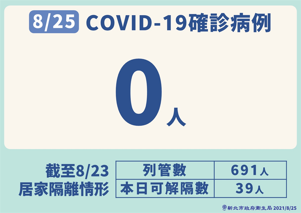 快新聞／永和社區感染230人PCR陰性　侯友宜：解格後須自主健康管理7天