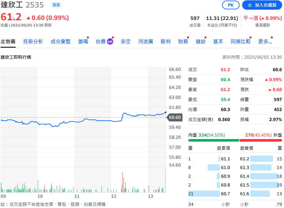 達欣工通過配息3.75元創新高 全體員工將加薪10%