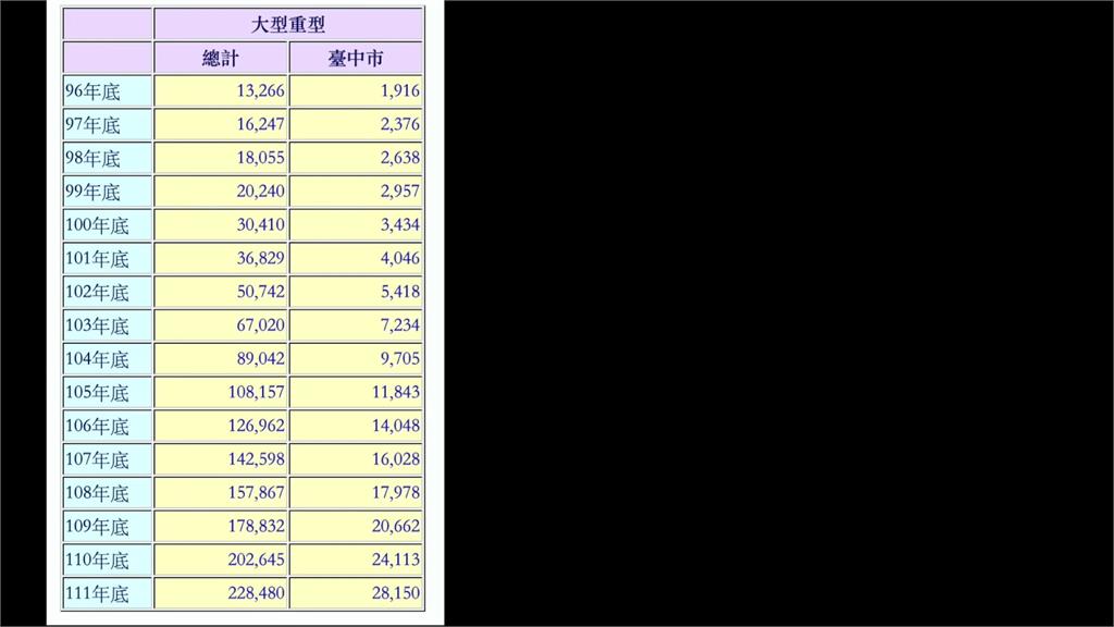 台中停車場禁重機惹議！停管處回「坡度」釀禍　他怒：那騎武嶺不都摔死