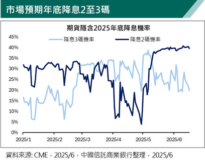 聯準會降息預期不變 今年還降息嗎?鮑威爾強調:注意觀察通膨在「夏天」的變化