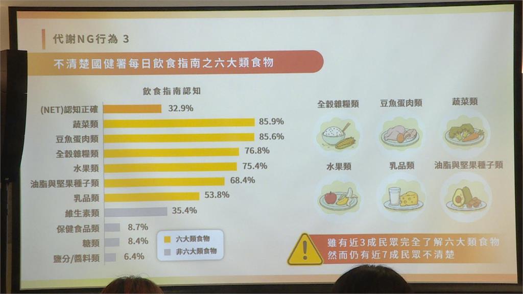 小心身體「代謝警訊」 食品集團推「全民好代謝運動」