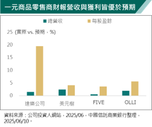 美國一元零售商財報優於預期 專家:性價比與向下消費當道