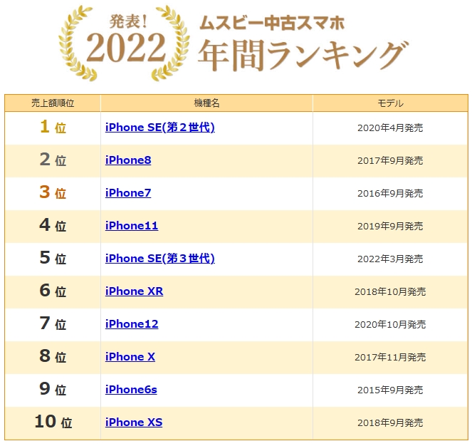 包辦前十名！iPhone稱霸日本二手機熱銷榜　這款「一代神機」也上榜