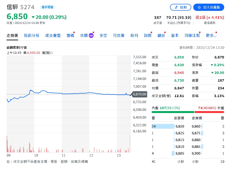 中年失業工程師     如何21年孵出台股首檔「7千元」股王？