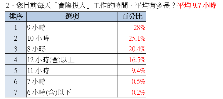 上班族勞動節三大心願:健康、加薪、準時下班!66%憂工時過勞!五成七恐無酬加班