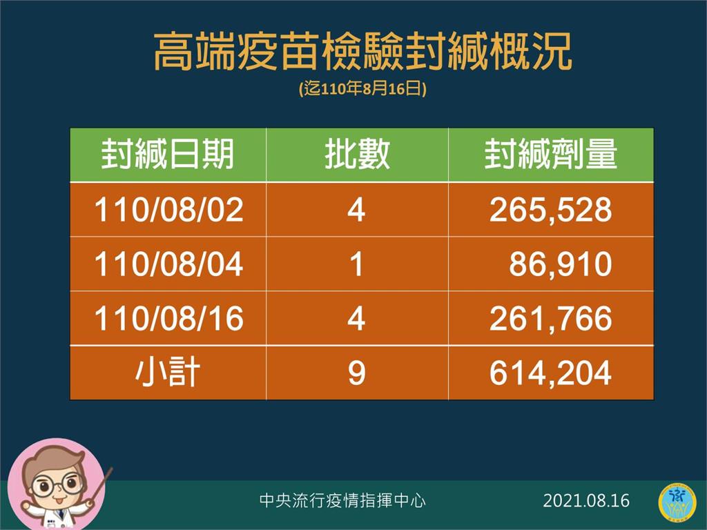 快新聞／高端4批疫苗封緘完成　陳時中：可滿足36歲以上民眾施打