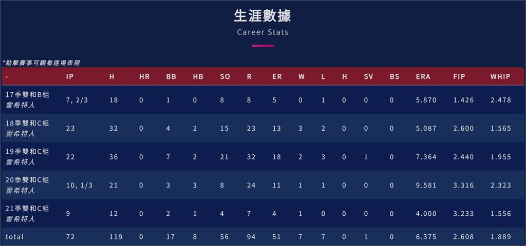 藍白粉揪尤伯祥打球!他揭乙組「超狂成績」網驚:難怪可以三振黃國昌