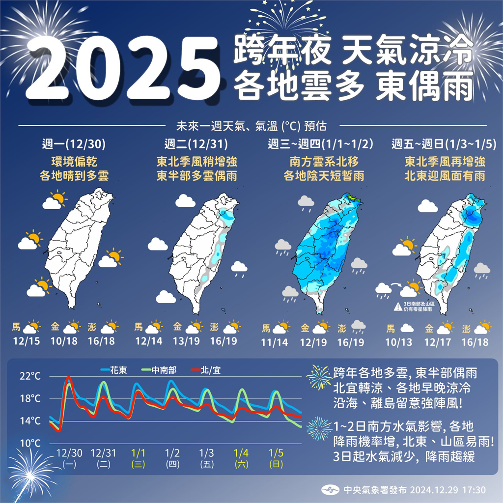 快新聞/把握今日好天氣!跨年元旦轉涼 全台將現雨勢