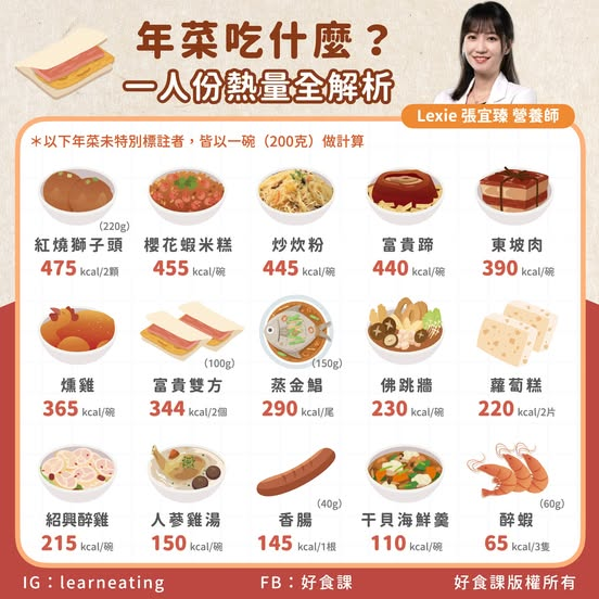 年夜飯1道菜根本熱量炸彈「2顆475大卡」!營養師曬「年菜熱量一覽表」
