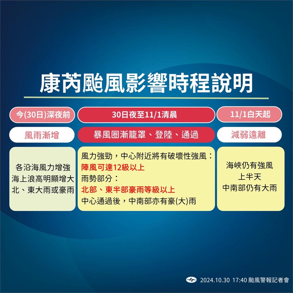 快新聞／強颱康芮結構完整　「3地區」恐出現14級以上強陣風